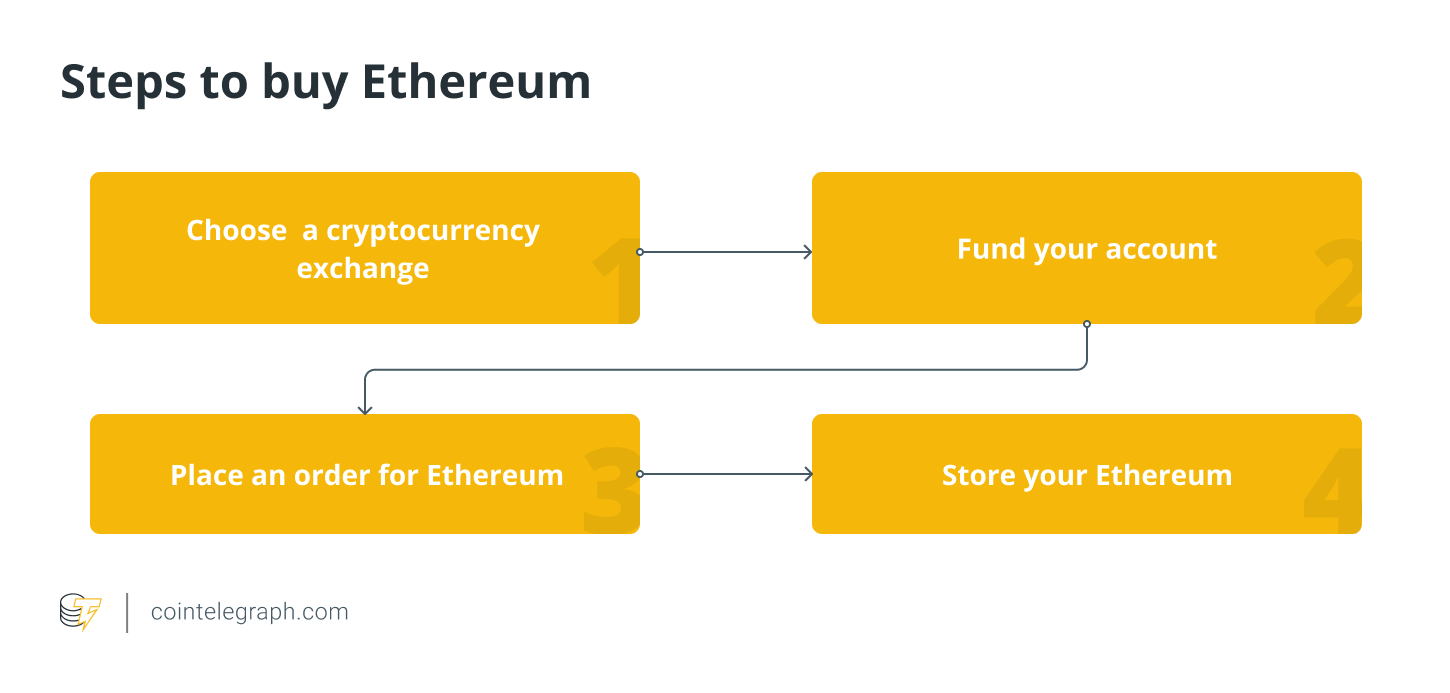 Steps to buy Ethereum